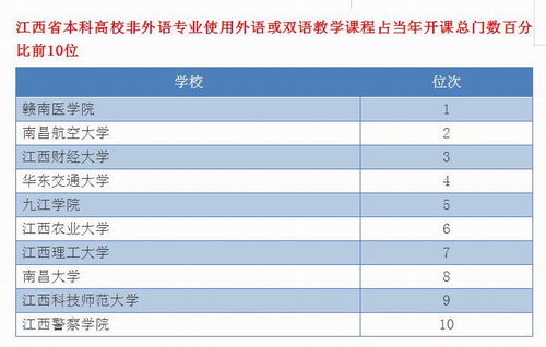 江西省本科高校教育国际化水平排行榜,我校榜