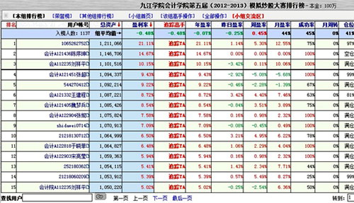 会计学院第五届模拟炒股大赛火热进行中